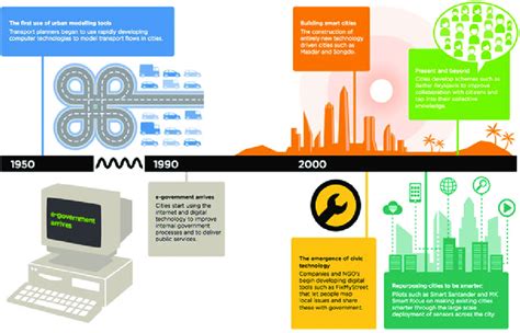 history of smart cities|History of Smart Cities Timeline: Evolution and Future .